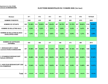 Résultats 1er tour - élections municipales 2026