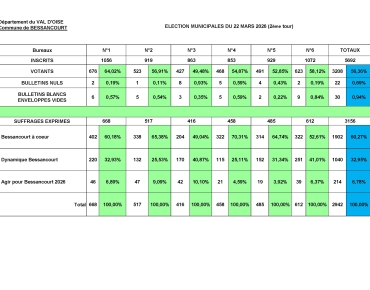 Résultats élections municipales et communautaires - 2ème Tour