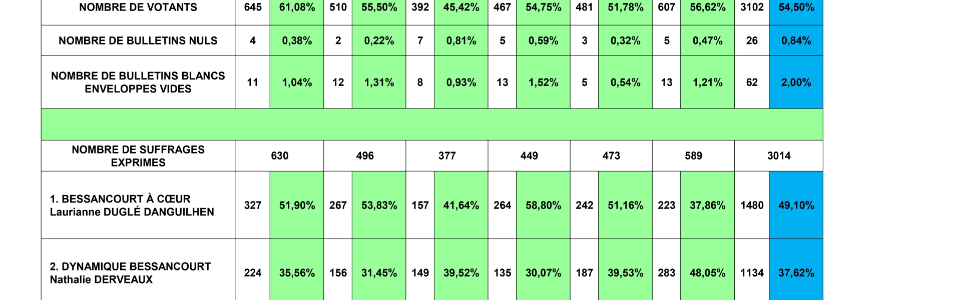 Résultats 1er tour - élections municipales 2026
