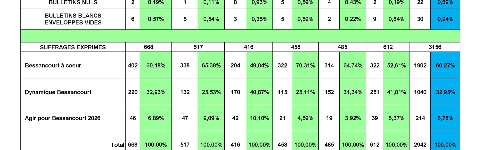 Résultats élections municipales et communautaires - 2ème Tour