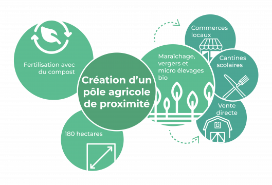 pole agricole