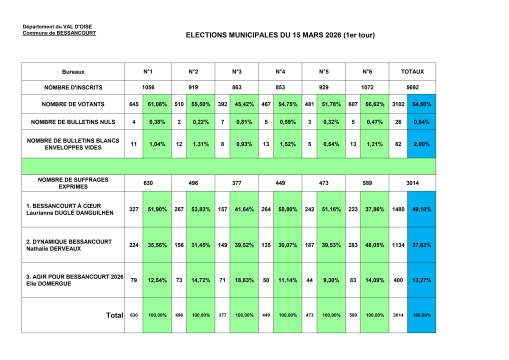 Résultats 1er tour - élections municipales 2026