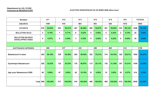 resultats-municipales-22-mars-2026-2eme-tour
