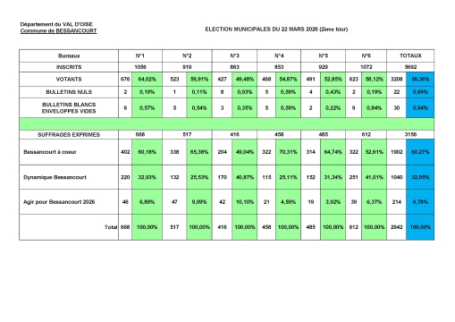Résultats élections municipales et communautaires - 2ème Tour