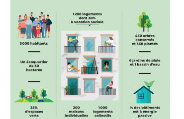 L'écoquartier en chiffres