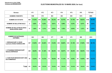Résultats 1er tour - élections municipales 2026