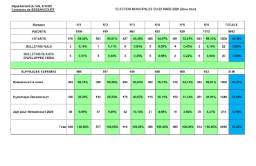 resultats-municipales-22-mars-2026-2eme-tour