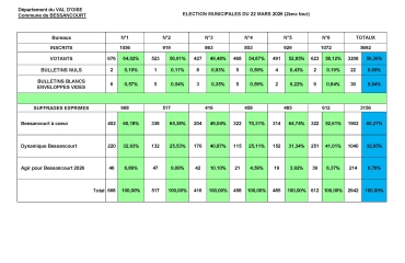 Résultats élections municipales et communautaires - 2ème Tour